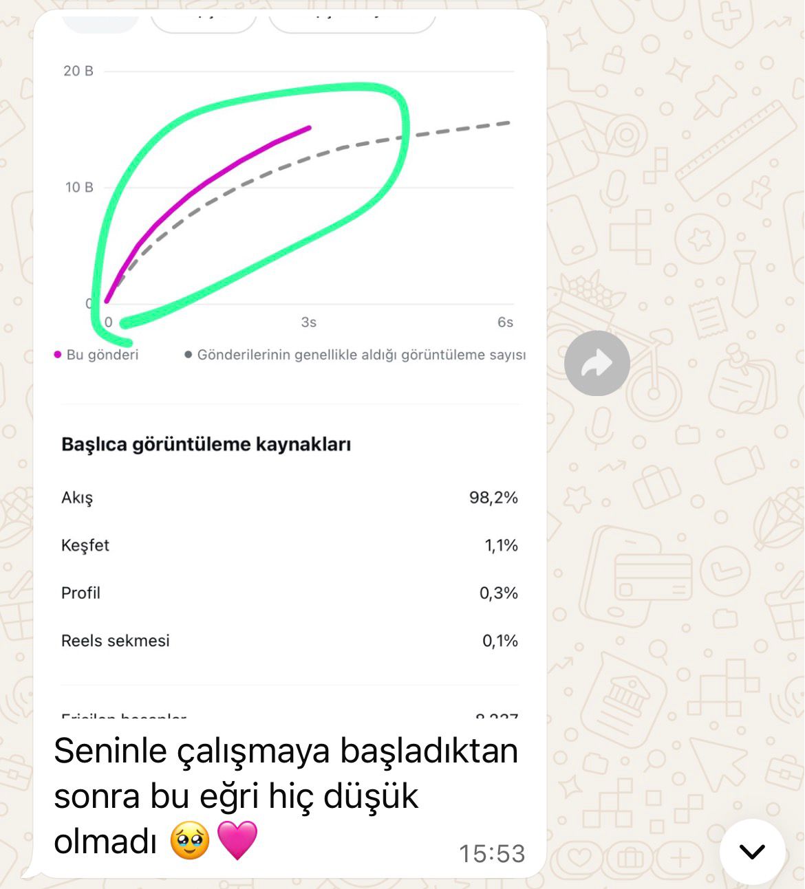 "Seninle çalışmaya başladıktan sonra bu eğri hiç düşük olmadı"